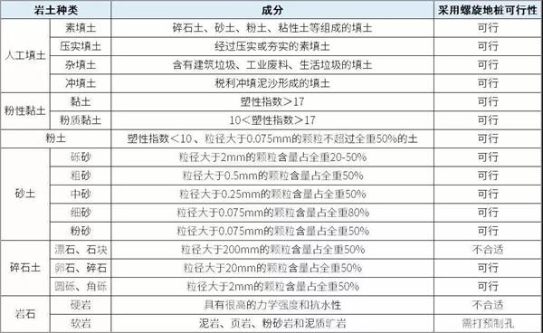 日喀则镀锌螺旋地桩产品适用环境